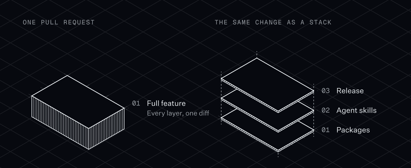 Diagram of stacked vs large PRs