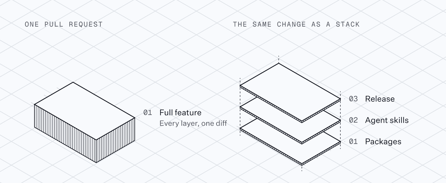 Diagram of stacked vs large PRs