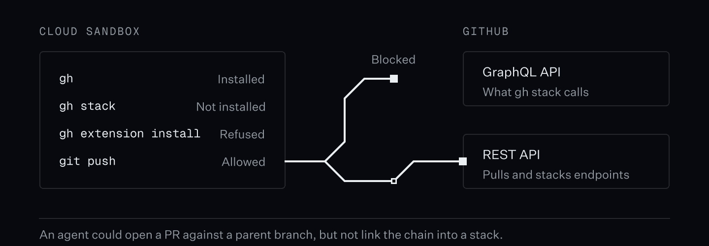Diagram showing limitation of sandbox environments