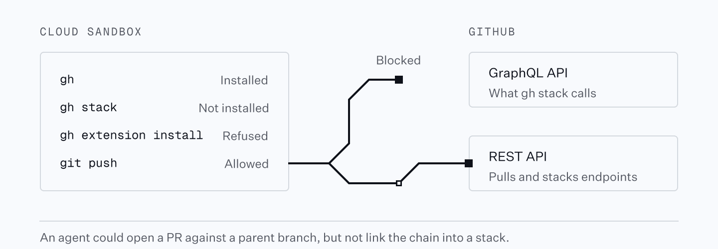 Diagram showing limitation of sandbox environments