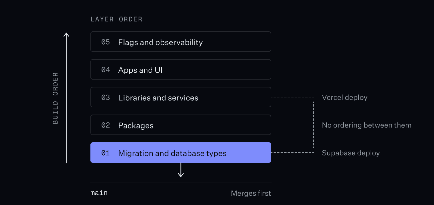 Diagram showing order of merges