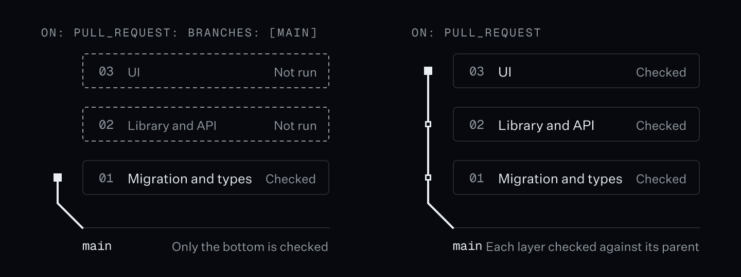 Diagram showing CI jobs running on stacked PRs