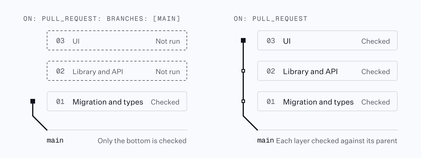 Diagram showing CI jobs running on stacked PRs