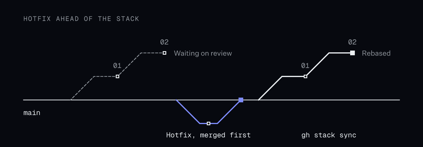 Diagram showing a hot-fix change