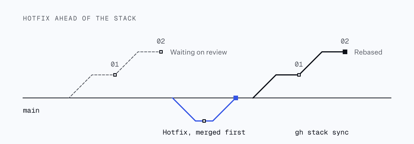 Diagram showing a hot-fix change